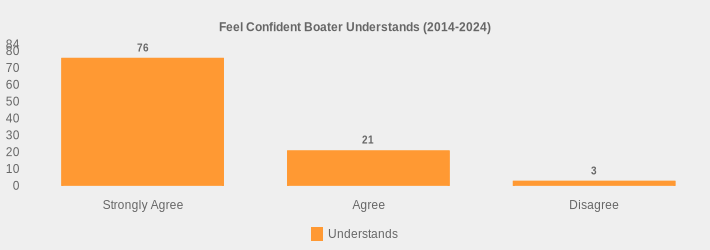 Feel Confident Boater Understands (2014-2024) (Understands:Strongly Agree=76,Agree=21,Disagree=3|)