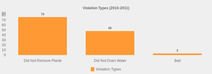 Violation Types (2010-2011) (Violation Types:Did Not Remove Plants=76,Did Not Drain Water=48,Bait=3|)