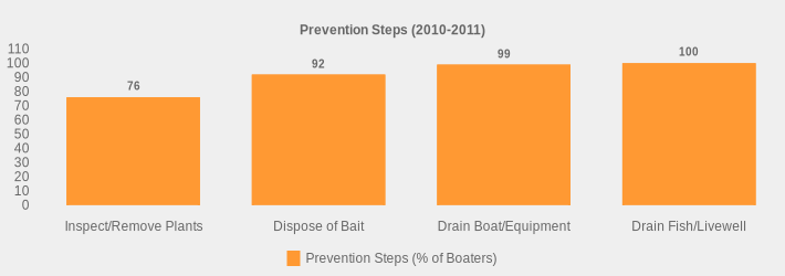 Prevention Steps (2010-2011) (Prevention Steps (% of Boaters):Inspect/Remove Plants=76,Dispose of Bait=92,Drain Boat/Equipment=99,Drain Fish/Livewell=100|)