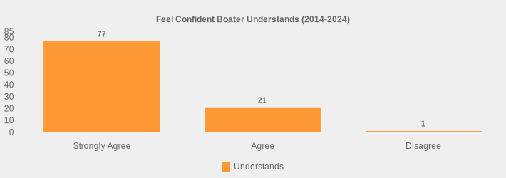 Feel Confident Boater Understands (2014-2024) (Understands:Strongly Agree=77,Agree=21,Disagree=1|)