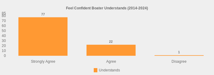 Feel Confident Boater Understands (2014-2024) (Understands:Strongly Agree=77,Agree=22,Disagree=1|)