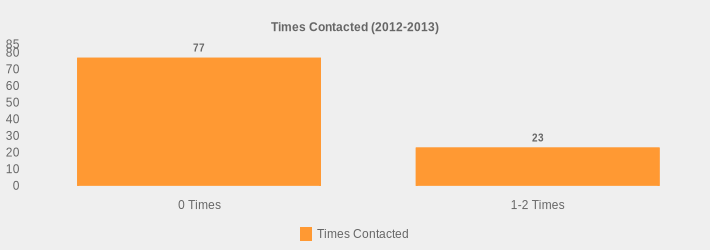 Times Contacted (2012-2013) (Times Contacted:0 Times=77,1-2 Times=23|)