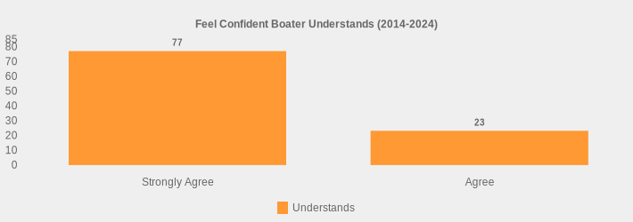 Feel Confident Boater Understands (2014-2024) (Understands:Strongly Agree=77,Agree=23|)