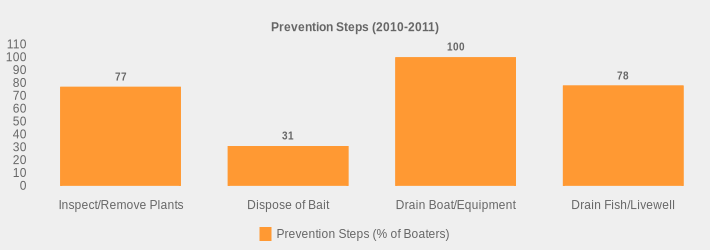 Prevention Steps (2010-2011) (Prevention Steps (% of Boaters):Inspect/Remove Plants=77,Dispose of Bait=31,Drain Boat/Equipment=100,Drain Fish/Livewell=78|)