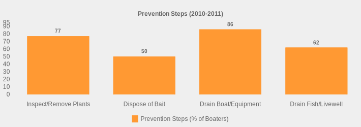 Prevention Steps (2010-2011) (Prevention Steps (% of Boaters):Inspect/Remove Plants=77,Dispose of Bait=50,Drain Boat/Equipment=86,Drain Fish/Livewell=62|)