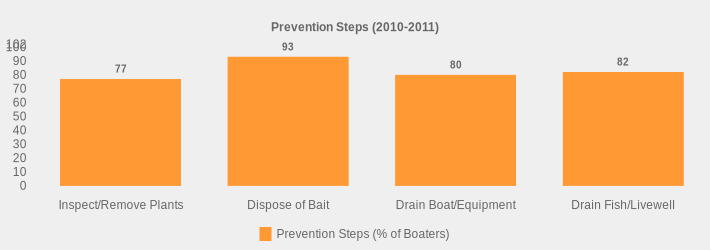 Prevention Steps (2010-2011) (Prevention Steps (% of Boaters):Inspect/Remove Plants=77,Dispose of Bait=93,Drain Boat/Equipment=80,Drain Fish/Livewell=82|)