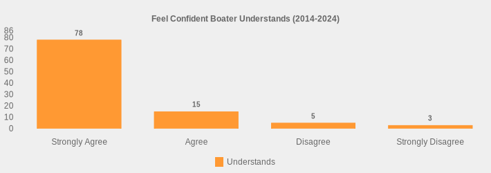 Feel Confident Boater Understands (2014-2024) (Understands:Strongly Agree=78,Agree=15,Disagree=5,Strongly Disagree=3|)