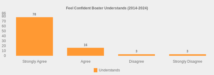 Feel Confident Boater Understands (2014-2024) (Understands:Strongly Agree=78,Agree=16,Disagree=3,Strongly Disagree=3|)