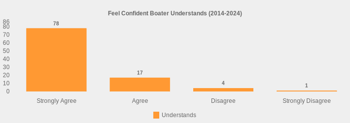 Feel Confident Boater Understands (2014-2024) (Understands:Strongly Agree=78,Agree=17,Disagree=4,Strongly Disagree=1|)
