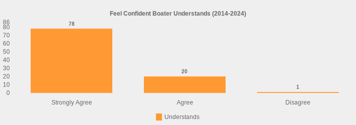 Feel Confident Boater Understands (2014-2024) (Understands:Strongly Agree=78,Agree=20,Disagree=1|)