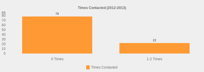 Times Contacted (2012-2013) (Times Contacted:0 Times=78,1-2 Times=22|)