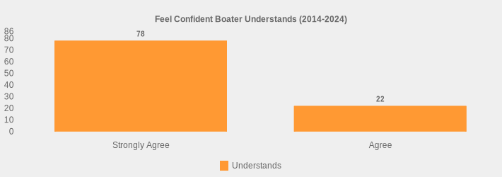 Feel Confident Boater Understands (2014-2024) (Understands:Strongly Agree=78,Agree=22|)