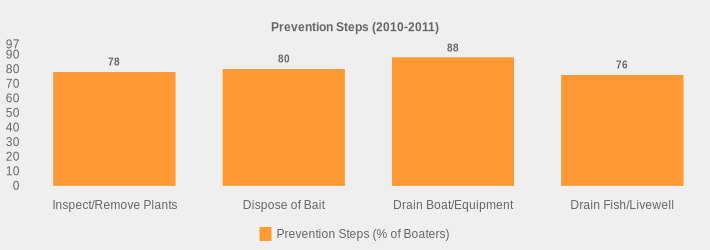Prevention Steps (2010-2011) (Prevention Steps (% of Boaters):Inspect/Remove Plants=78,Dispose of Bait=80,Drain Boat/Equipment=88,Drain Fish/Livewell=76|)