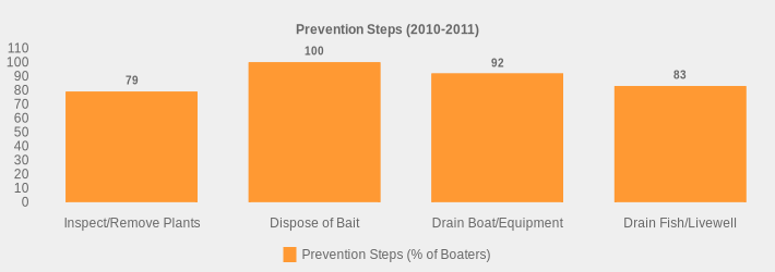 Prevention Steps (2010-2011) (Prevention Steps (% of Boaters):Inspect/Remove Plants=79,Dispose of Bait=100,Drain Boat/Equipment=92,Drain Fish/Livewell=83|)