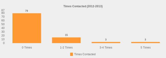 Times Contacted (2012-2013) (Times Contacted:0 Times=79,1-2 Times=15,3-4 Times=3,5 Times=3|)