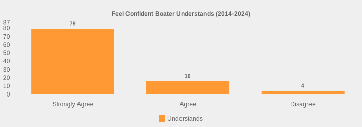 Feel Confident Boater Understands (2014-2024) (Understands:Strongly Agree=79,Agree=16,Disagree=4|)