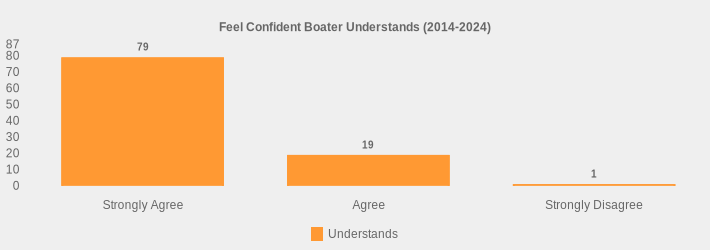 Feel Confident Boater Understands (2014-2024) (Understands:Strongly Agree=79,Agree=19,Strongly Disagree=1|)