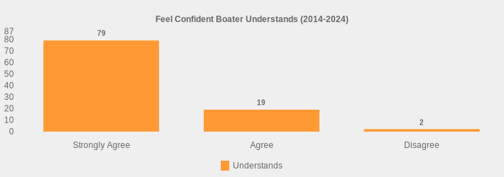 Feel Confident Boater Understands (2014-2024) (Understands:Strongly Agree=79,Agree=19,Disagree=2|)