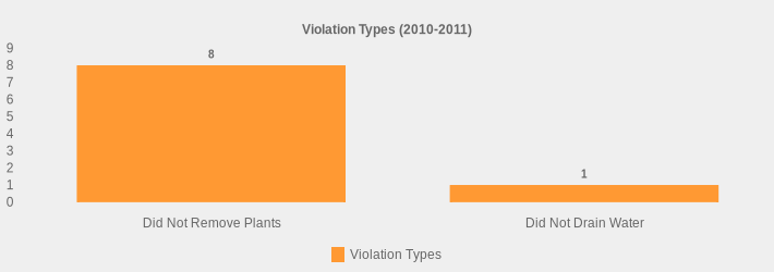 Violation Types (2010-2011) (Violation Types:Did Not Remove Plants=8,Did Not Drain Water=1|)