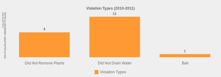 Violation Types (2010-2011) (Violation Types:Did Not Remove Plants=8,Did Not Drain Water=13,Bait=1|)
