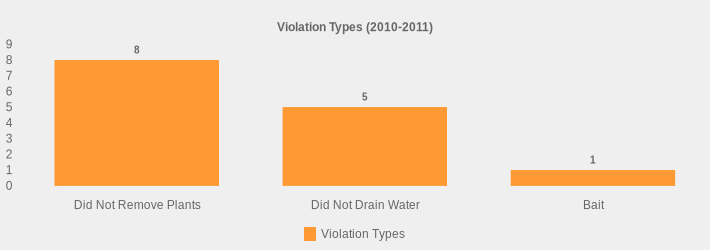 Violation Types (2010-2011) (Violation Types:Did Not Remove Plants=8,Did Not Drain Water=5,Bait=1|)