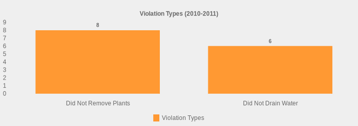 Violation Types (2010-2011) (Violation Types:Did Not Remove Plants=8,Did Not Drain Water=6|)