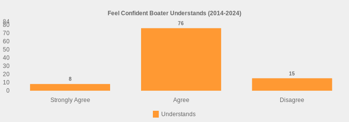 Feel Confident Boater Understands (2014-2024) (Understands:Strongly Agree=8,Agree=76,Disagree=15|)