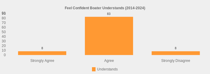 Feel Confident Boater Understands (2014-2024) (Understands:Strongly Agree=8,Agree=83,Strongly Disagree=8|)