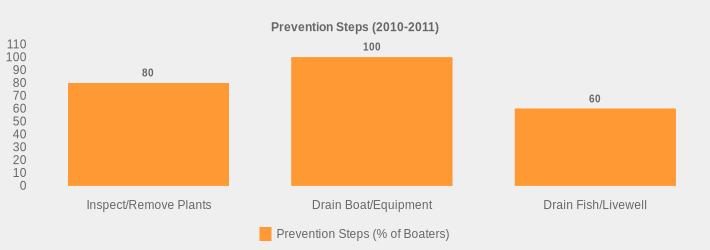 Prevention Steps (2010-2011) (Prevention Steps (% of Boaters):Inspect/Remove Plants=80,Drain Boat/Equipment=100,Drain Fish/Livewell=60|)
