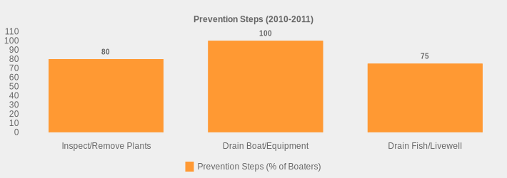Prevention Steps (2010-2011) (Prevention Steps (% of Boaters):Inspect/Remove Plants=80,Drain Boat/Equipment=100,Drain Fish/Livewell=75|)
