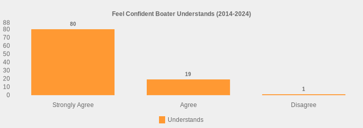 Feel Confident Boater Understands (2014-2024) (Understands:Strongly Agree=80,Agree=19,Disagree=1|)