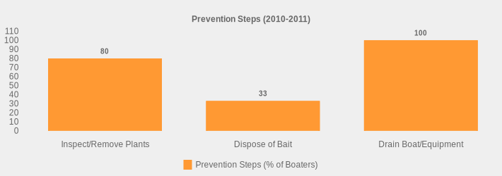 Prevention Steps (2010-2011) (Prevention Steps (% of Boaters):Inspect/Remove Plants=80,Dispose of Bait=33,Drain Boat/Equipment=100|)