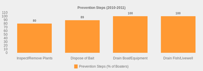 Prevention Steps (2010-2011) (Prevention Steps (% of Boaters):Inspect/Remove Plants=80,Dispose of Bait=89,Drain Boat/Equipment=100,Drain Fish/Livewell=100|)