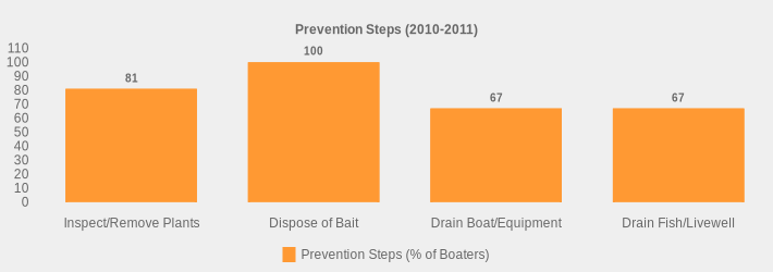Prevention Steps (2010-2011) (Prevention Steps (% of Boaters):Inspect/Remove Plants=81,Dispose of Bait=100,Drain Boat/Equipment=67,Drain Fish/Livewell=67|)