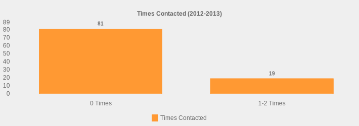 Times Contacted (2012-2013) (Times Contacted:0 Times=81,1-2 Times=19|)