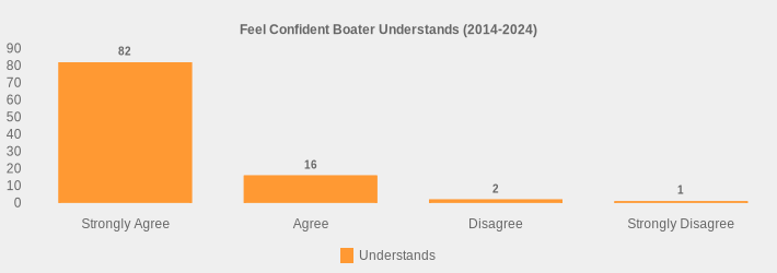 Feel Confident Boater Understands (2014-2024) (Understands:Strongly Agree=82,Agree=16,Disagree=2,Strongly Disagree=1|)