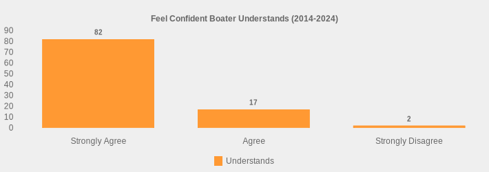 Feel Confident Boater Understands (2014-2024) (Understands:Strongly Agree=82,Agree=17,Strongly Disagree=2|)