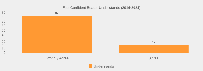 Feel Confident Boater Understands (2014-2024) (Understands:Strongly Agree=82,Agree=17|)