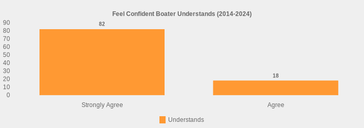 Feel Confident Boater Understands (2014-2024) (Understands:Strongly Agree=82,Agree=18|)