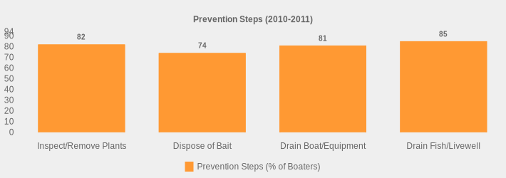 Prevention Steps (2010-2011) (Prevention Steps (% of Boaters):Inspect/Remove Plants=82,Dispose of Bait=74,Drain Boat/Equipment=81,Drain Fish/Livewell=85|)