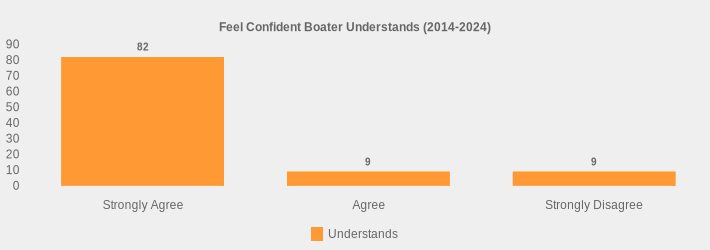 Feel Confident Boater Understands (2014-2024) (Understands:Strongly Agree=82,Agree=9,Strongly Disagree=9|)