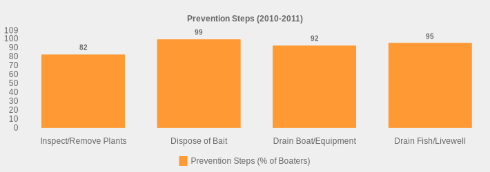Prevention Steps (2010-2011) (Prevention Steps (% of Boaters):Inspect/Remove Plants=82,Dispose of Bait=99,Drain Boat/Equipment=92,Drain Fish/Livewell=95|)
