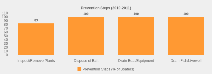 Prevention Steps (2010-2011) (Prevention Steps (% of Boaters):Inspect/Remove Plants=83,Dispose of Bait=100,Drain Boat/Equipment=100,Drain Fish/Livewell=100|)