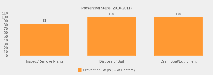 Prevention Steps (2010-2011) (Prevention Steps (% of Boaters):Inspect/Remove Plants=83,Dispose of Bait=100,Drain Boat/Equipment=100|)