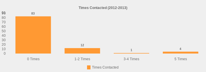 Times Contacted (2012-2013) (Times Contacted:0 Times=83,1-2 Times=12,3-4 Times=1,5 Times=4|)