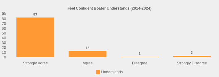 Feel Confident Boater Understands (2014-2024) (Understands:Strongly Agree=83,Agree=13,Disagree=1,Strongly Disagree=3|)