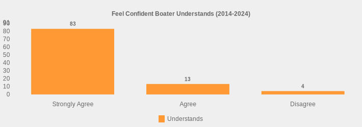 Feel Confident Boater Understands (2014-2024) (Understands:Strongly Agree=83,Agree=13,Disagree=4|)