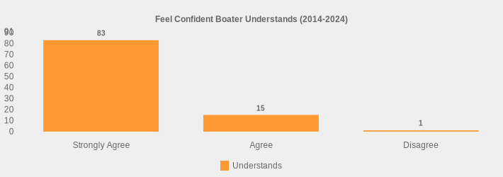 Feel Confident Boater Understands (2014-2024) (Understands:Strongly Agree=83,Agree=15,Disagree=1|)