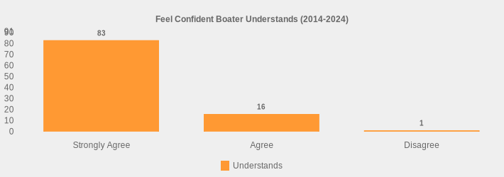 Feel Confident Boater Understands (2014-2024) (Understands:Strongly Agree=83,Agree=16,Disagree=1|)