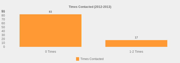 Times Contacted (2012-2013) (Times Contacted:0 Times=83,1-2 Times=17|)
